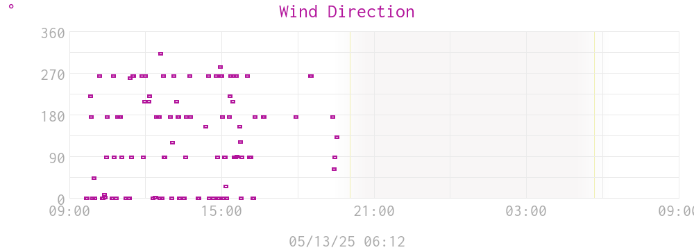 wind direction